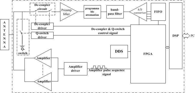 Fig.1 The functional block diagram of electronic circuit Get