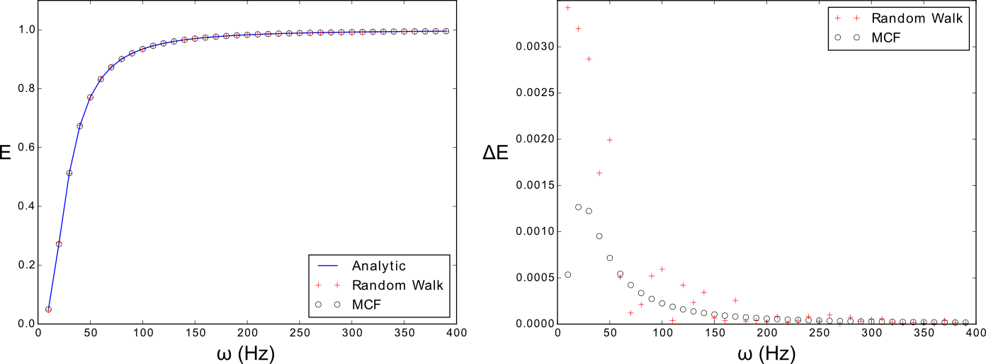 Left: NMR signal simulated via three methods against the frequency of an OGSE waveform. Right: Errors for the MCF and random walk simulations computed by taking the absolute value of the deviations from the analytical results. Get