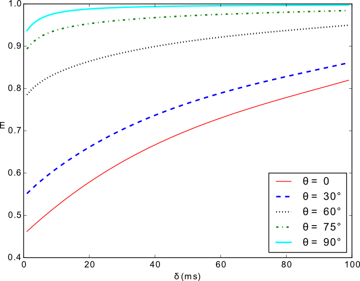 NMR signal plotted against the diffusion gradient pulse duration for a traditional pulsed field gradient measurement. The curves are for different values for the angle between the gradient and "fiber" orientations Get